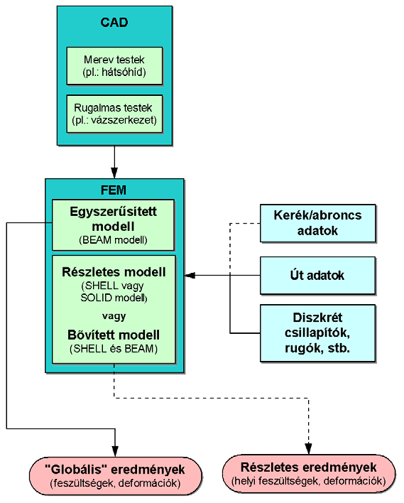 3. Fjzt. A vázszrkzt fszültség állapotának mghatározására alkalmas módszr kdolgozása gomtrával rndlkző modllrész szükségszrű llsztés már a gomtra- és a végslm modll létrhozásakor mgtörténk.