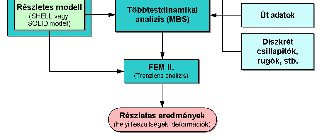 3. Fjzt. A vázszrkzt fszültség állapotának mghatározására alkalmas módszr kdolgozása útmodllkkl.