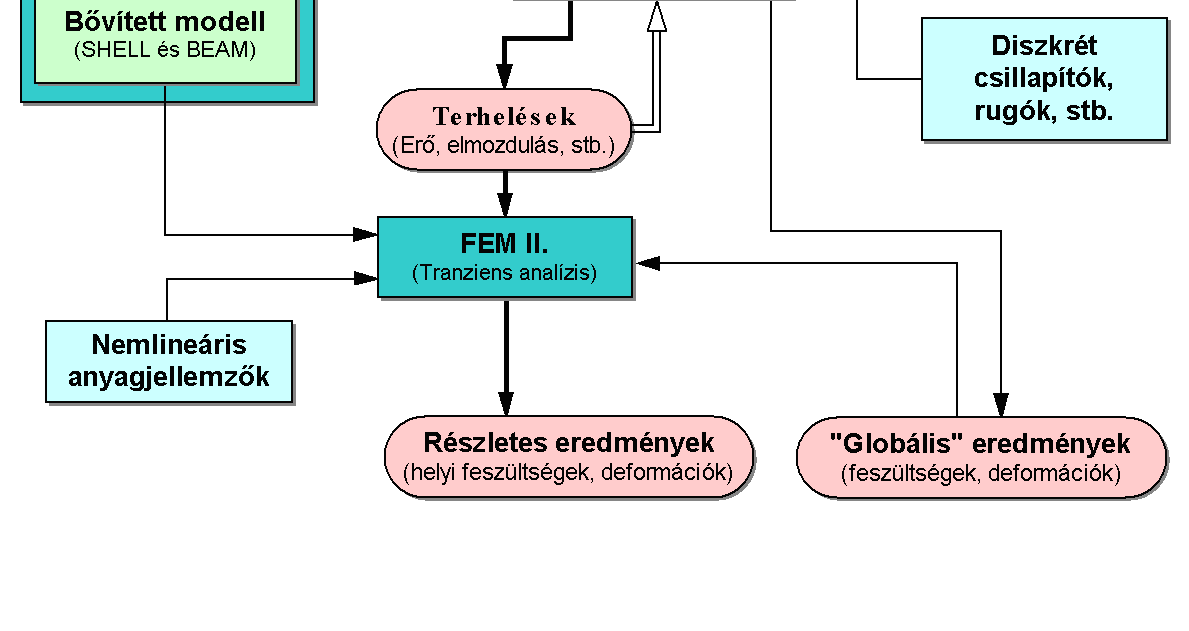 3. Fjzt. A vázszrkzt fszültség állapotának mghatározására alkalmas módszr kdolgozása Az új ljárás ngydk lőny a mglévőkkl szmbn a másodk végslm analízs alkalmazásából adódk.