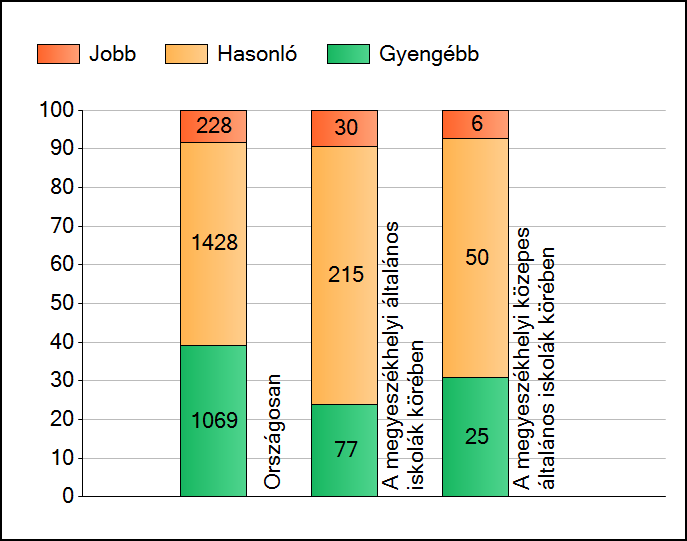 1a Átlageredmények A telephelyek átlageredményeinek összehasonlítása Szövegértés Az Önök eredményei a megyeszékhelyi általános iskolai telephelyek eredményeihez viszonyítva A szignifikánsan jobban,