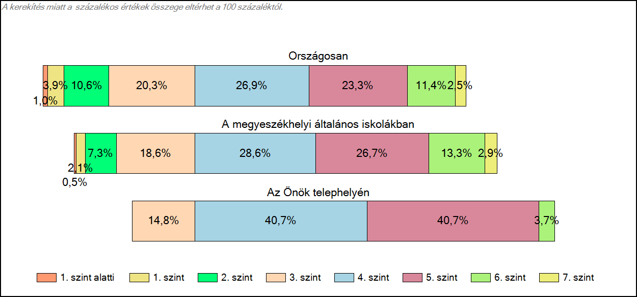 1c Képességeloszlás Az országos eloszlás, valamint a tanulók eredményei a megyeszékhelyi általános iskolákban és az Önök