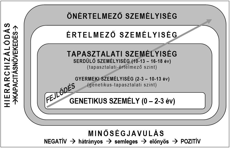 A személyiség hierarchikus kapacitás-növekedésének és minőségének fejlődése, fejlettségi szintjei Amint a fentiekben utaltam rá, és később részletesebben ismertetni fogom, a legkülönbözőbb