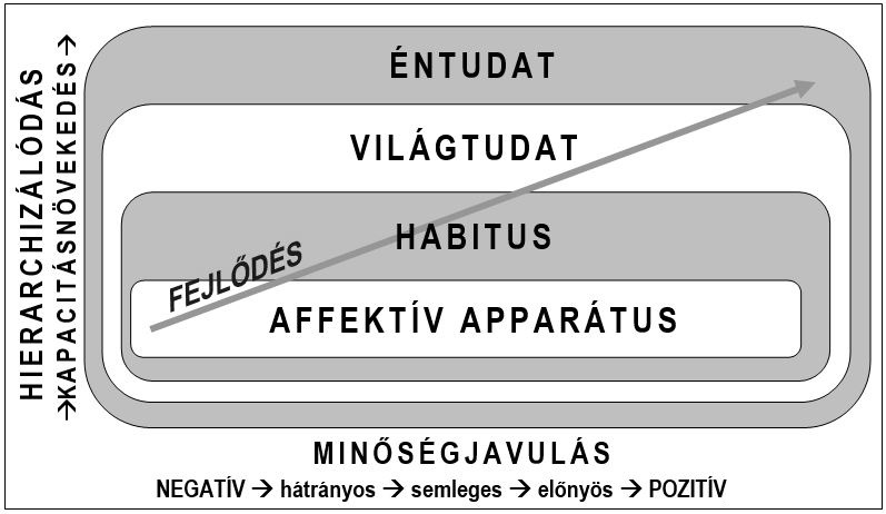 A kutatók általában nem foglalkoznak az értékrend kérdéseivel abban az értelemben, hogy a kutatott téma, tulajdonság, összefüggés etikai szempontból jó-e vagy nem.