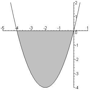5. ábra. Az f(x) = x 4x + 5 függvény grafikonja 6. ábra. Az f(x) = x + 4x függvény grafikonja Alakítsunk szorzattá a bal oldalon.