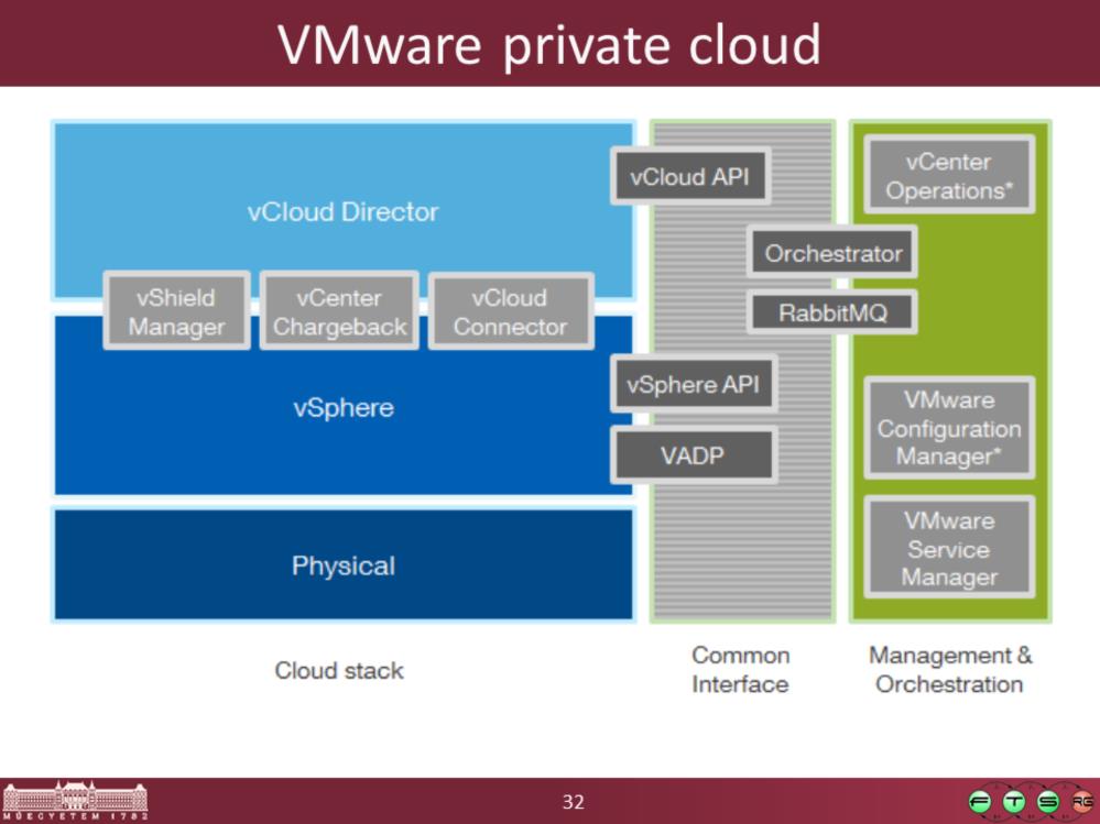 Forrás:VMware. Architecting a VMware vcloud.