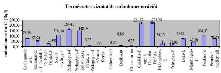 2. ábra. A Soproni-hegység forrásvizeinek radonkoncentrációi egy korábbi felmérés alapján (AROS G. 2003). A 2.