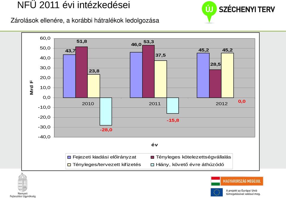 23,8 2010 2011 2012 0,0-20,0-30,0-28,0-15,8-40,0 év Fejezeti kiadási előirányzat