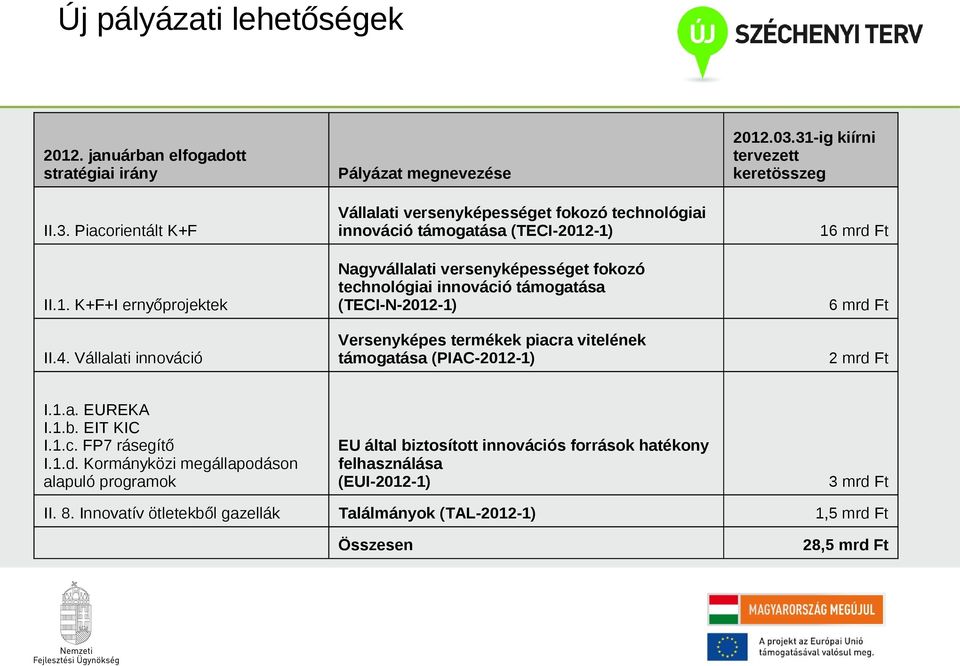 támogatása (TECI-N-2012-1) Versenyképes termékek piacra vitelének támogatása (PIAC-2012-1) 2012.03.31-ig kiírni tervezett keretösszeg 16 mrd Ft 6 mrd Ft 2 mrd Ft I.1.a. EUREKA I.1.b.