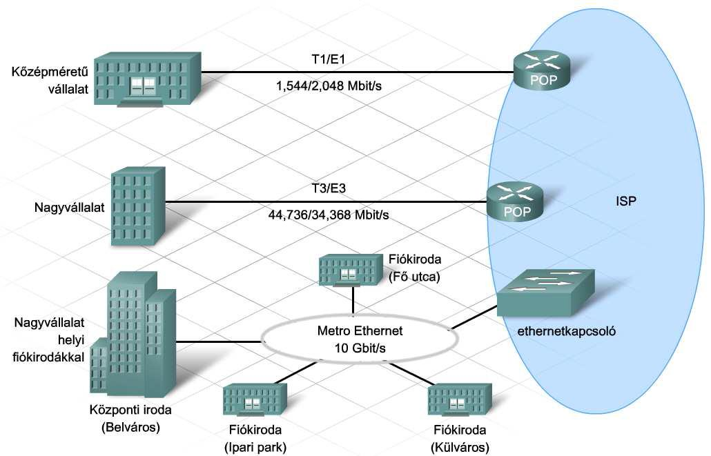 A Metro Ethernet a nagy sávszélességű lehetőségek széles választékát kínálja, beleértve a Gbit/s-os kapcsolatot.