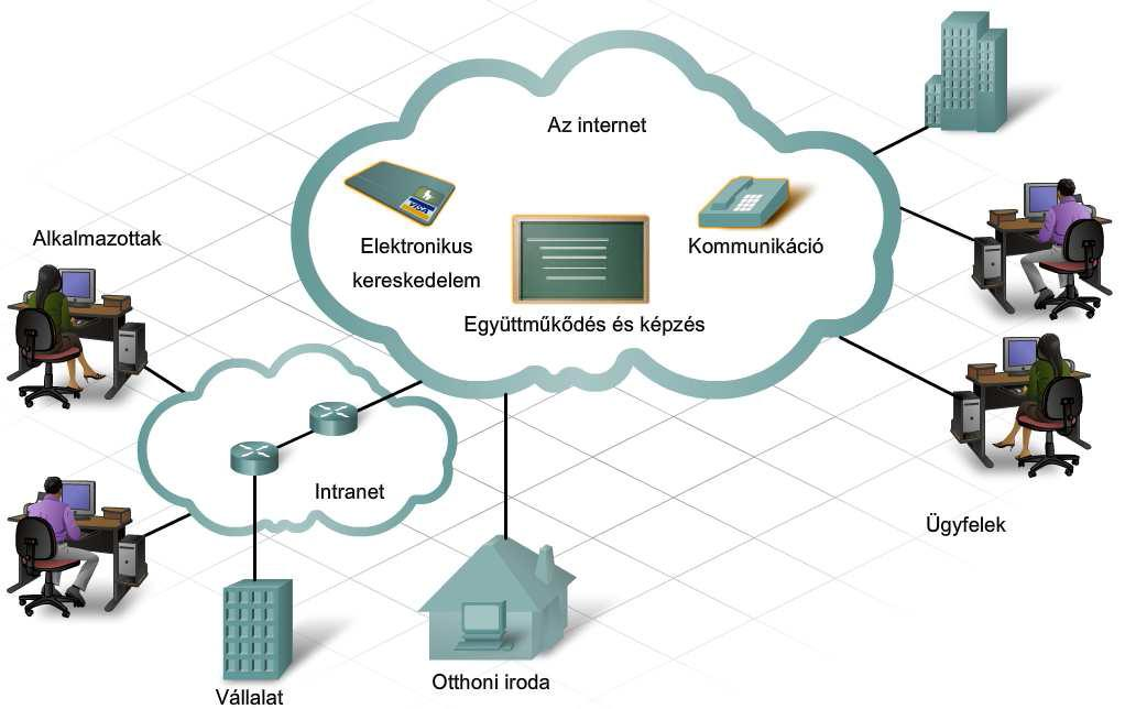 A vállalatok egy része az internet alábbi felhasználási