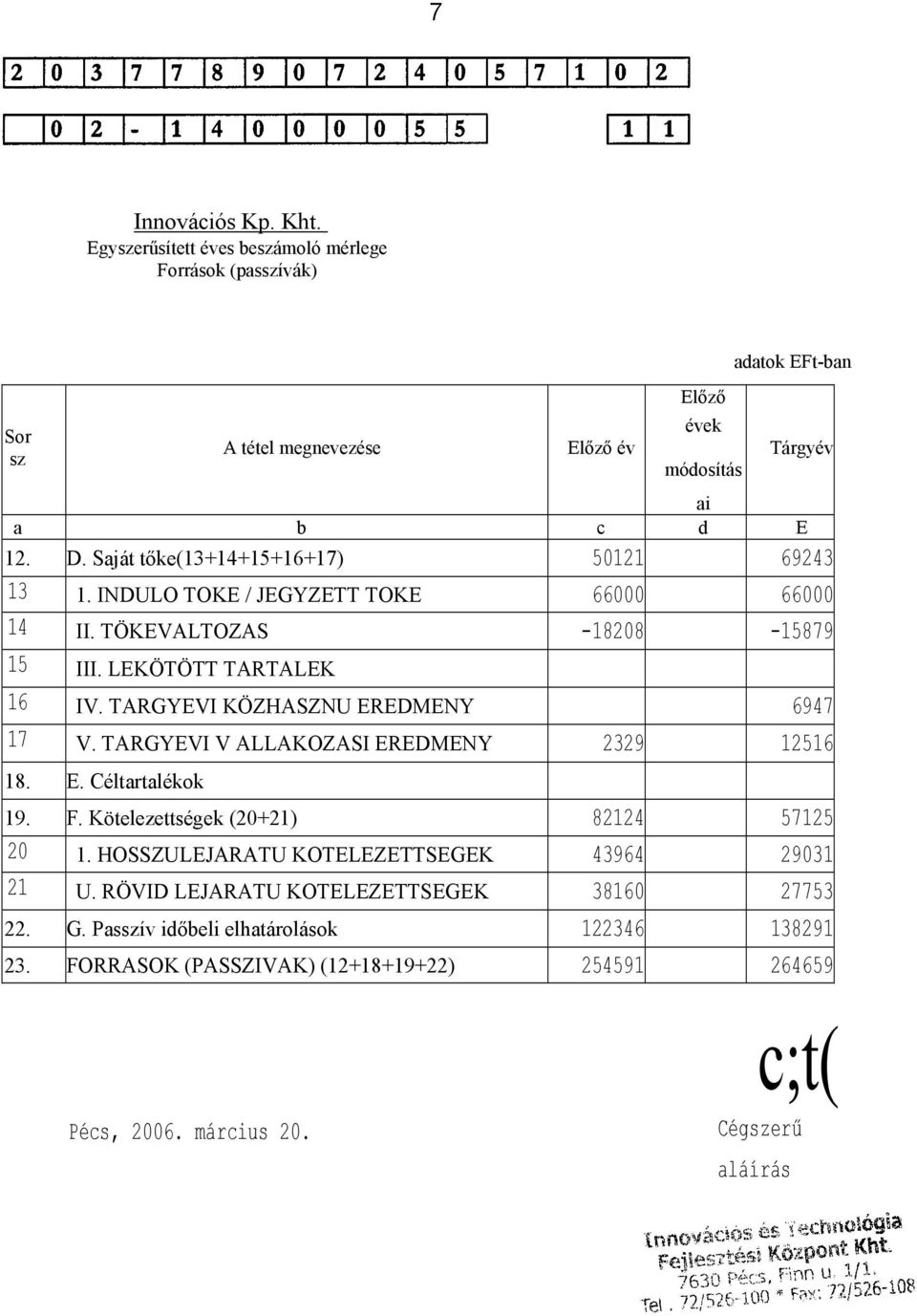 TARGYEVI KÖZHASZNU EREDMENY 6947 17 V. TARGYEVI V ALLAKOZASI EREDMENY 2329 12516 18. E. Céltartalékok 19. F. Kötelezettségek (20+21) 82124 57125 20 1.