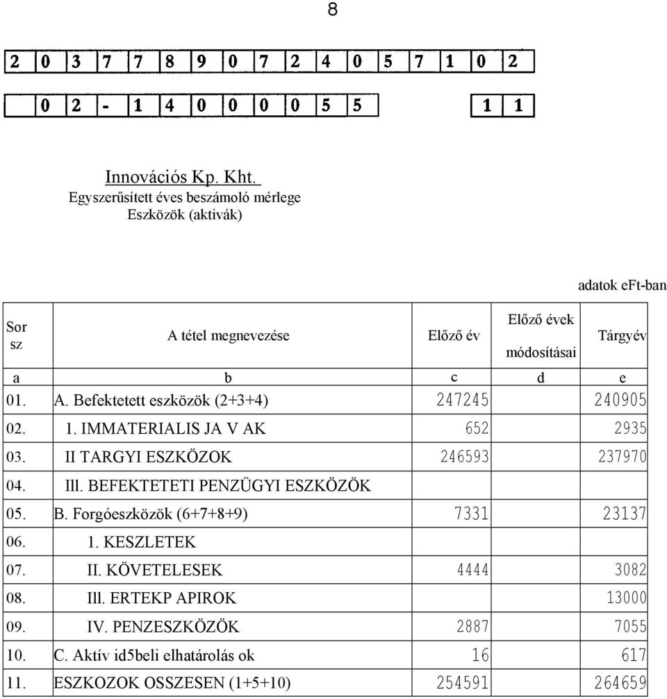 c d e 01. A. Befektetett eszközök (2+3+4) 247245 240905 02. 1. IMMATERIALIS JA V AK 652 2935 03. II TARGYI ESZKÖZOK 246593 237970 04. Ill.