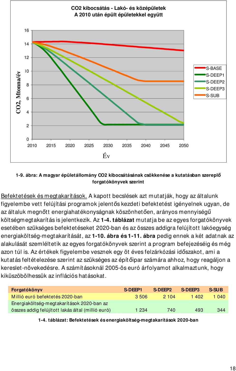 A kapott becslések azt mutatják, hogy az általunk figyelembe vett felújítási programok jelent s kezdeti befektetést igényelnek ugyan, de az általuk megn tt energiahatékonyságnak köszönhet en, arányos