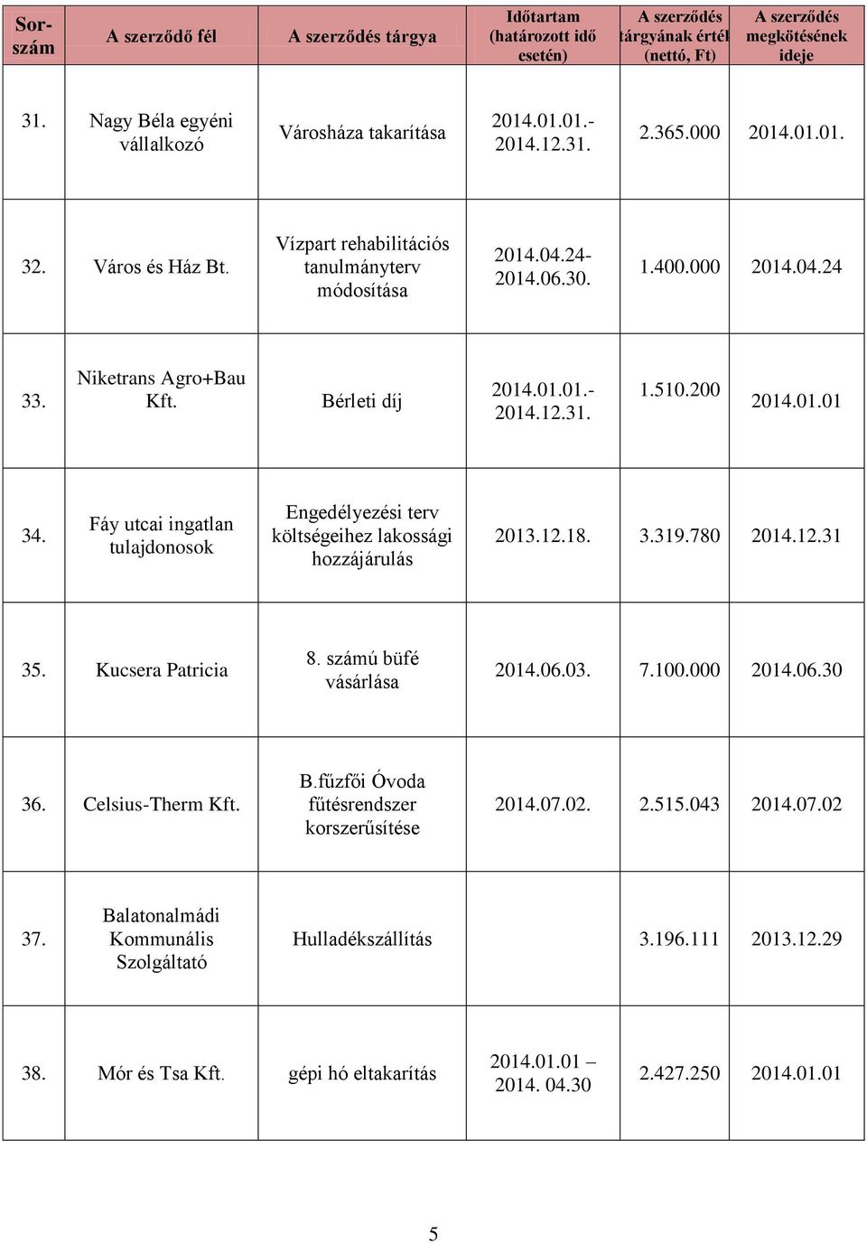 Fáy utcai ingatlan tulajdonosok Engedélyezési terv költségeihez lakossági hozzájárulás 2013.12.18. 3.319.780 2014.12.31 35. Kucsera Patricia 8. számú büfé vásárlása 2014.06.03. 7.100.000 2014.