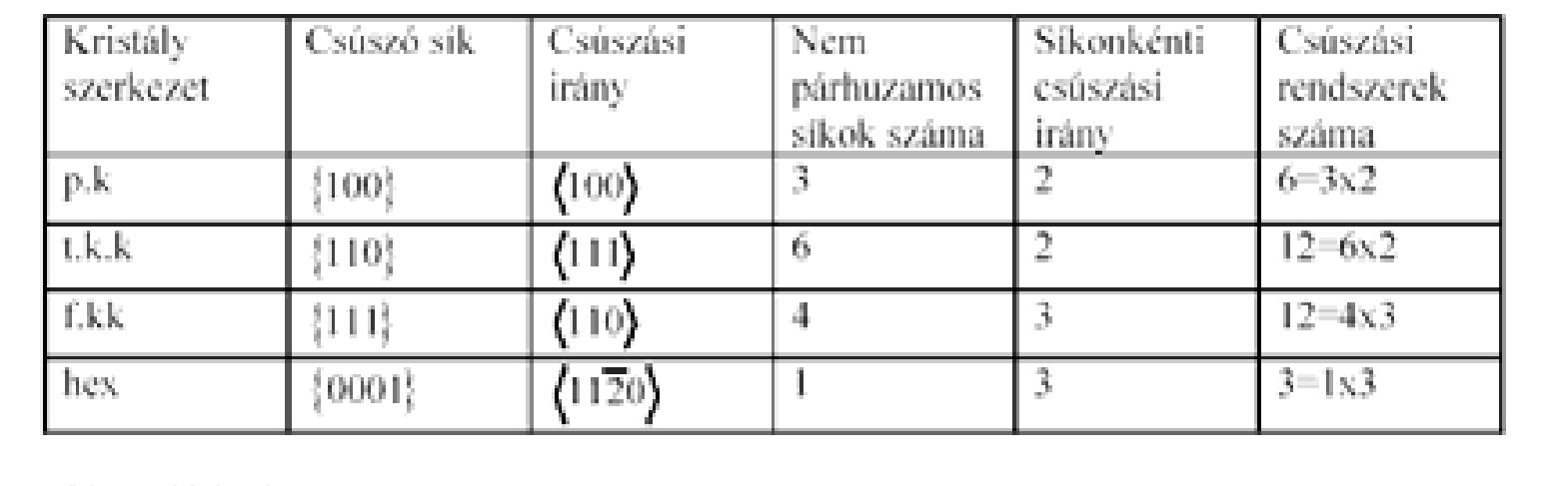 Diszlokációsűrűség változása képlékeny alakváltozás során Lágyított: 1010-1011 m-2 Alakított: 1014-1016 m-2 (alakítási keményedés) Csúszási rendszerek Kristályfelület A kristályfelületen lévő atomok