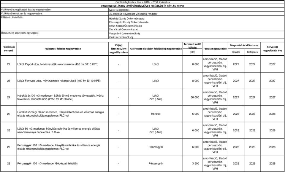 medence távvezeték, Ivóvíz távvezeték rekonstrukció (2750 fm Ø150 acél) Lókút Zirc (Akli) 66 000 2027 2027 2027 25 Hárskút községi 50 m3 medence, Irányítástechnika és villamos energia ellátás
