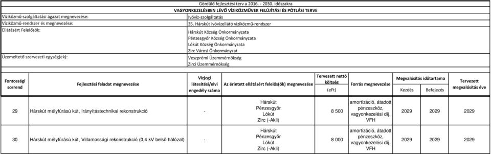 Irányítástechnikai rekonstrukció Hárskút Pénzesgyőr Lókút Zirc (Akli) 8 500 2029 2029 2029 30 Hárskút