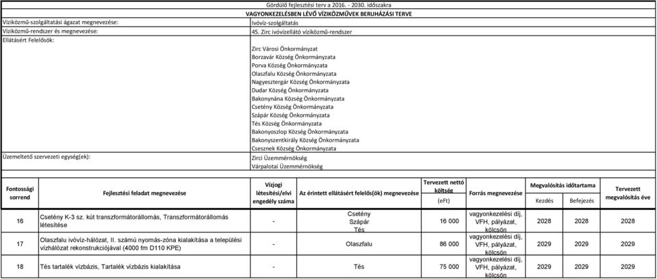 számú nyomászóna kialakítása a települési vízhálózat rekonstrukciójával (4000 fm D110 KPE) Csetény Szápár Tés 16 000