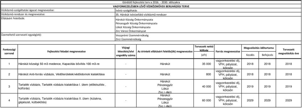 Kapacitás bővítés 100 m3re Hárskút 35 000 2 Hárskút Antiforrás vízbázis, Védőterületek/védőidomok kialakítása Hárskút 800 3 4 Tartalék vízbázis, Tartalék vízbázis kialakítása I.