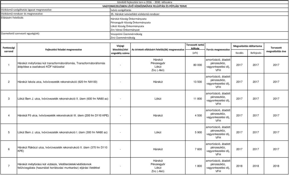 Hárskút Iskola utca, Ivóvízvezeték rekonstrukció (620 fm NA100) Hárskút 13 500 3 Lókút Bem J. utca, Ivóvízvezeték rekonstrukció II.