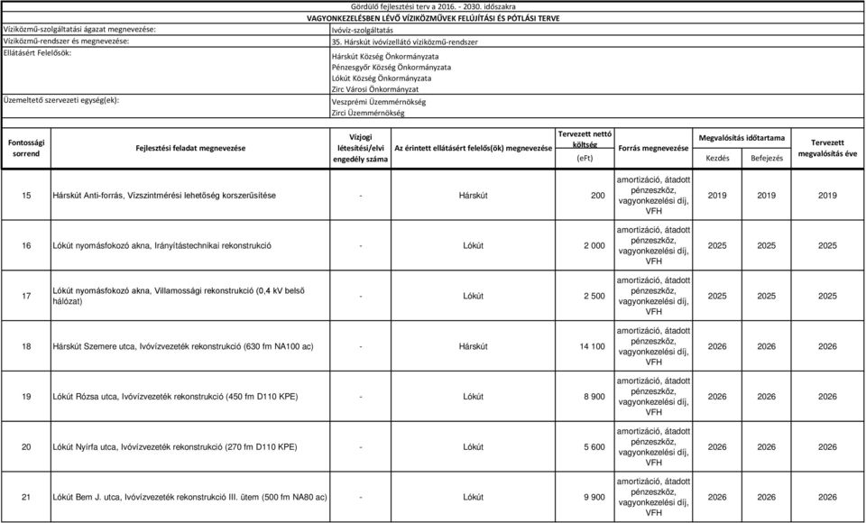 kv belső hálózat) Lókút 2 500 2025 2025 2025 18 Hárskút Szemere utca, Ivóvízvezeték rekonstrukció (630 fm NA100 ac) Hárskút 14 100 19 Lókút Rózsa utca, Ivóvízvezeték rekonstrukció (450 fm D110 KPE)