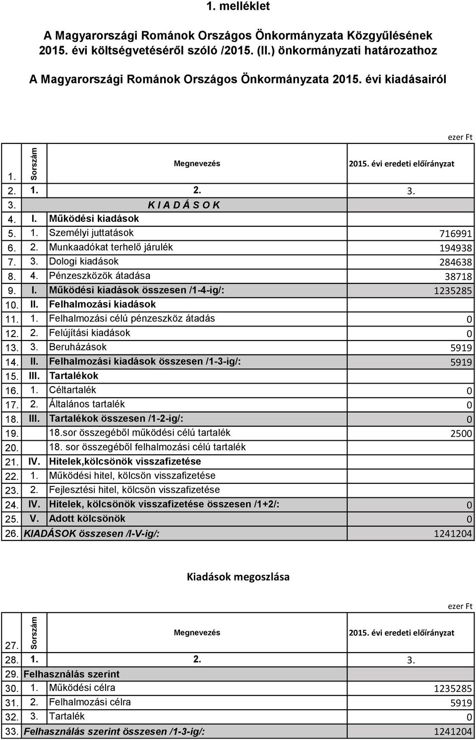 2. Munkaadókat terhelő járulék 194938 7. 3. Dologi 284638 8. 4. Pénzeszközök átadása 38718 9. I. összesen /1-4-ig/: 1235285 1. II. 11. 1. célú pénzeszköz átadás 12. 2. Felújítási 13. 3. Beruházások 5919 14.