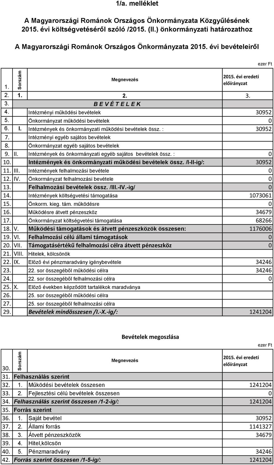 I. Intézmények és önkormányzati össz. : 3952 7. Intézményi egyéb sajátos 8. Önkormányzat egyéb sajátos 9. II. Intézmények és önkormányzati egyéb sajátos össz. : 1. Intézmények és önkormányzati össz. /I-II-ig/: 3952 11.