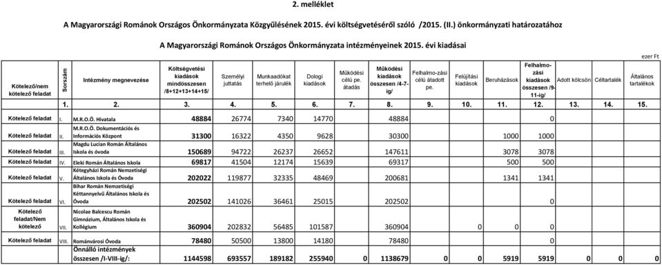 13. 14. 15. Kötelező feladat I. M.R.O.Ö. Hivatala 48884 26774 734 1477 48884 M.R.O.Ö. Dokumentációs és Kötelező feladat II.