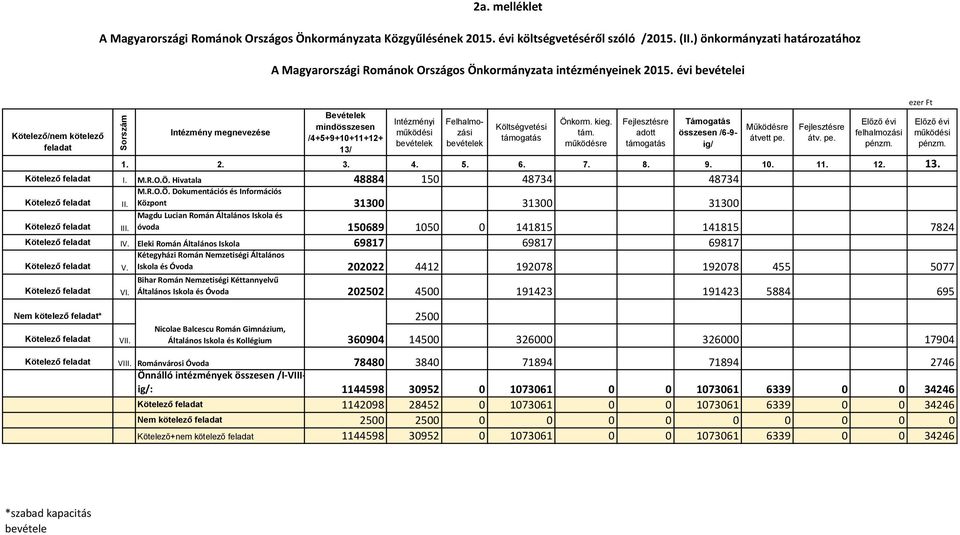 évi bevételei Kötelező/nem kötelező feladat Intézmény megnevezése Bevételek mindösszesen /4+5+9+1+11+12+ 13/ Intézményi Költségvetési Önkorm. kieg. tám.