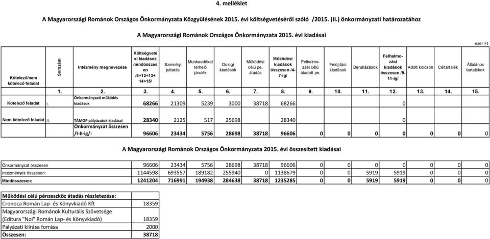 átadás összesen /4-7-ig/ célú átadott pe. Felújítási Beruházások Adott kölcsön összesen /9-11-ig/ 1. 2. 3. 4. 5. 6. 7. 8. 9. 1. 11. 12. 13. 14. 15.