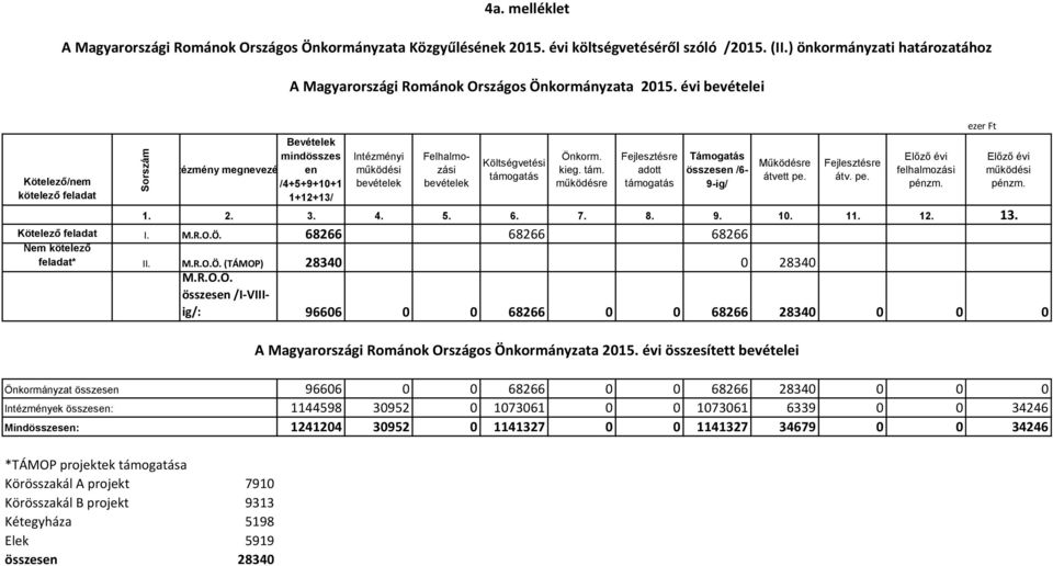 működésre adott Támogatás összesen /6-9-ig/ Működésre átvett pe. átv. pe. felhalmozási 1. 2. 3. 4. 5. 6. 7. 8. 9. 1. 11. 12. 13. Kötelező feladat I. M.R.O.Ö.