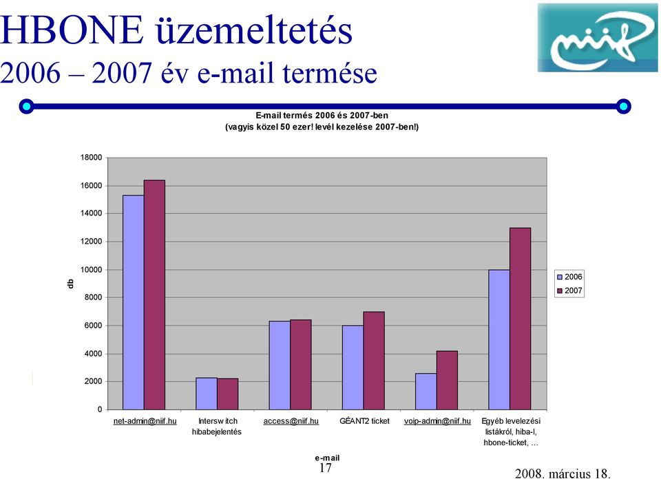 ) 18000 16000 14000 12000 db 10000 8000 2006 2007 6000 4000 2000 0 net-admin@niif.