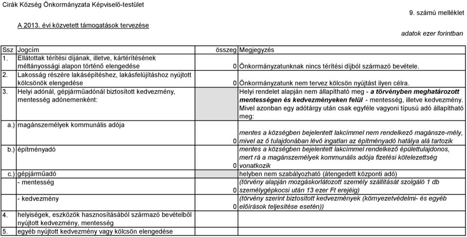 ) építményadó c.) gépjárműadó - mentesség - kedvezmény 4. helyiségek, eszközök hasznosításából származó bevételből nyújtott kedvezmény, mentesség 5.