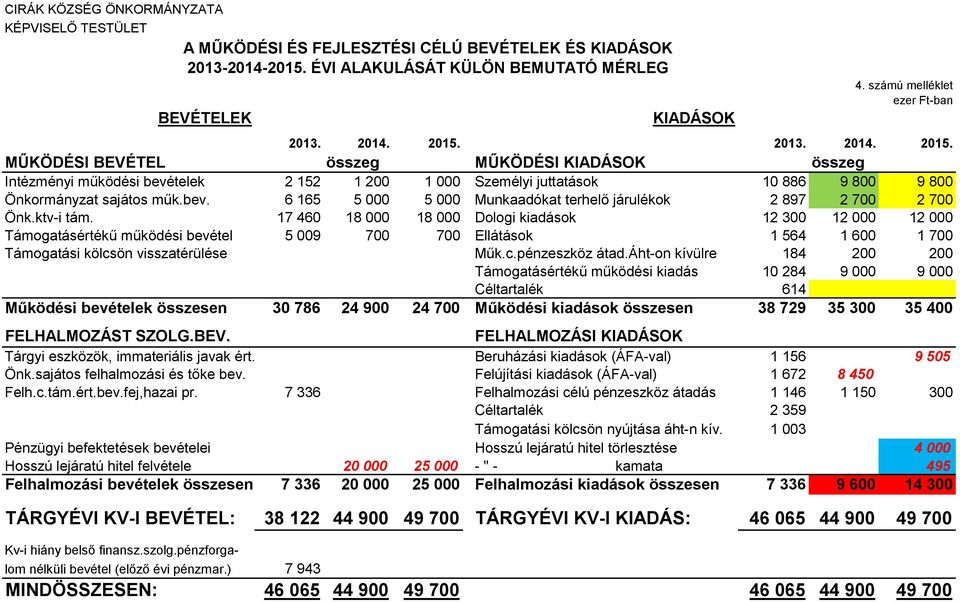 2013. 2014. 2015. MŰKÖDÉSI BEVÉTEL összeg MŰKÖDÉSI KIADÁSOK összeg Intézményi működési bevételek 2 152 1 200 1 000 Személyi juttatások 10 886 9 800 9 800 Önkormányzat sajátos műk.bev. 6 165 5 000 5 000 Munkaadókat terhelő járulékok 2 897 2 700 2 700 Önk.