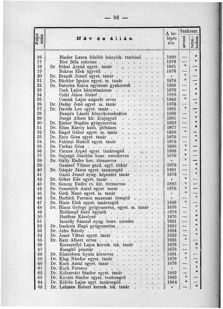 96 N é v és á s. 6 Binder Laura felsőbb leányisk, tanítónő. 7 Biró Béla referens 8 Dr Bókai Árpád egyet, tanár...... 9 Bokros Elek ügyvéd 0 Brandt József egyet, tanár Büchler Ignácz egyet. m. tanár.... Bútorka Száva egyetemi gyakornok.