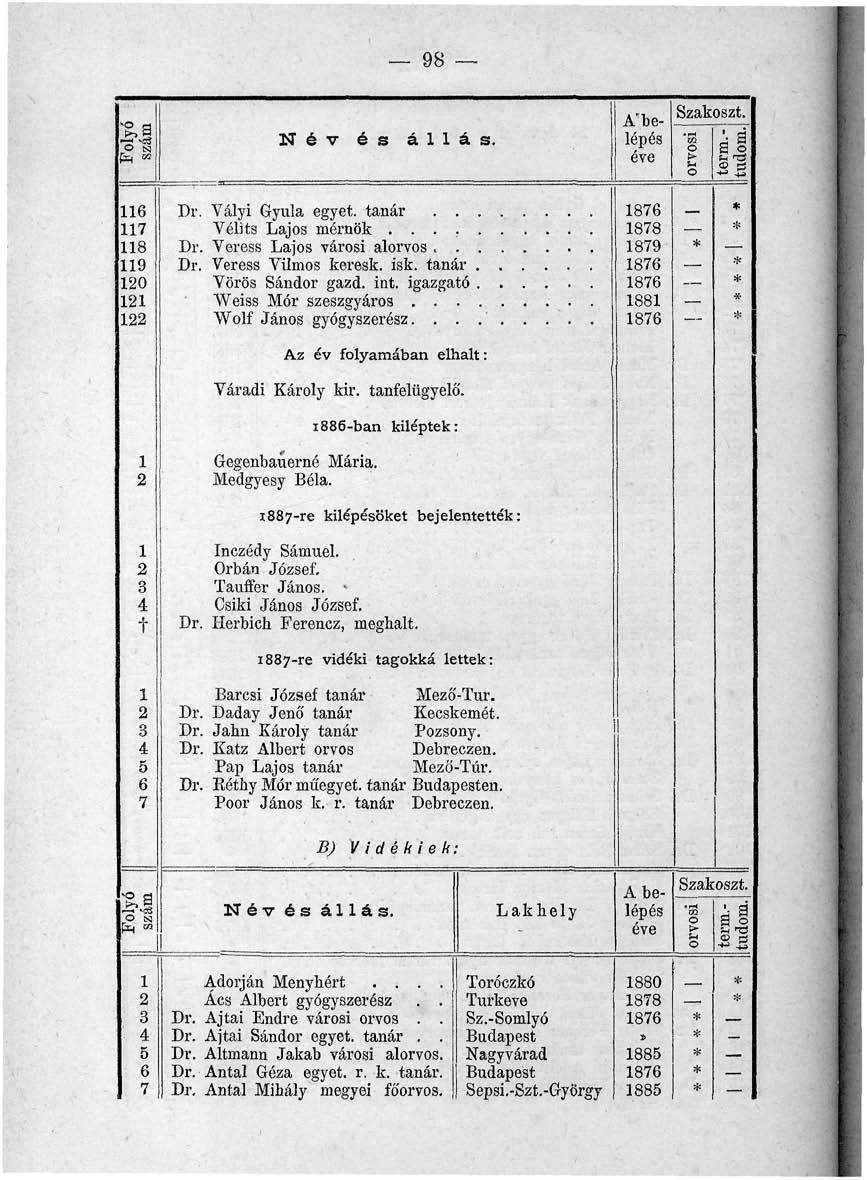 98 Folyó szám 6 7 8 9 0 N é v és állás. Á belépés o5 0 S-i 0 il Az év folyamában elhalt: Váradi Károly kii, tanfelügyelő. -ban kiléptek: Gegenbauerné Mária. Medgyesy Béla.