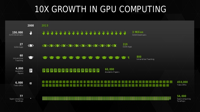 A terület jövője 2016: NVIDIA Pascal architektúra Újabb nagy ugrást jelenthet... Most még nem késő belekezdeni. 32 GB RAM: nagyobb minibatch-ek, kevesebb másolási művelet.
