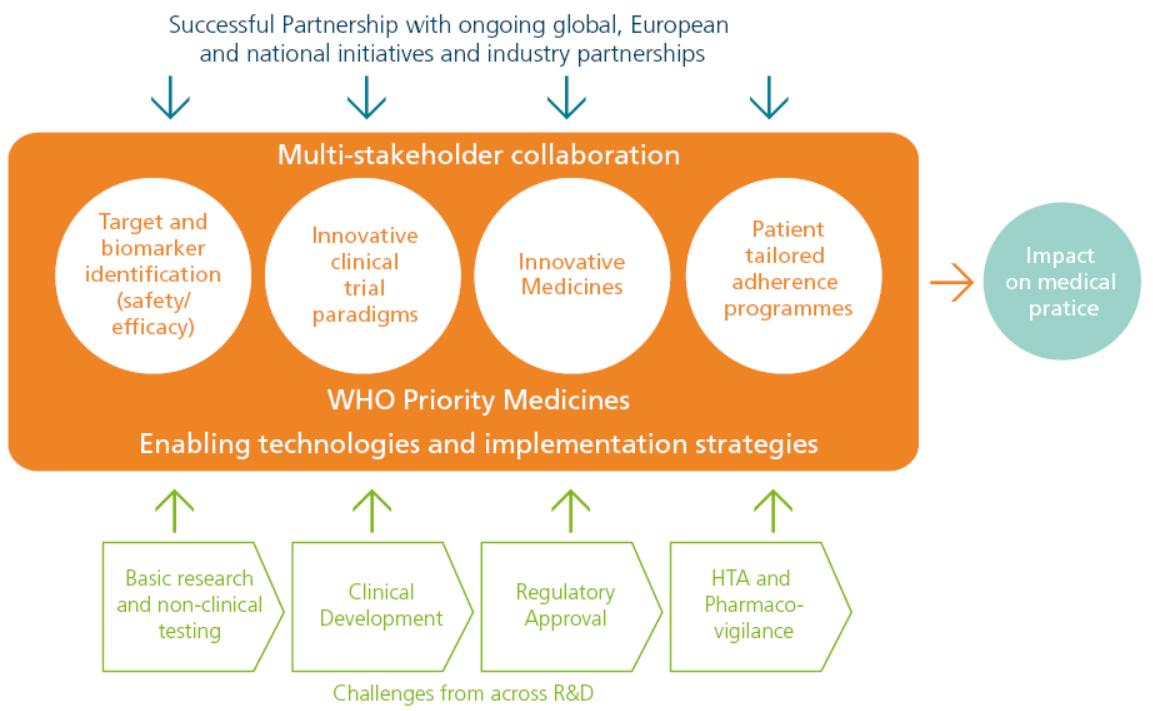 KAPCSOLÓDÓ CÉLOK ÉS FORRÁSOK Az Innovative Medicines Initiative 2 az Európai Bizottság és az EFPIA közös public private partnership (PPP) programja, az EU Horizon 2020 keretprogramjának részeként