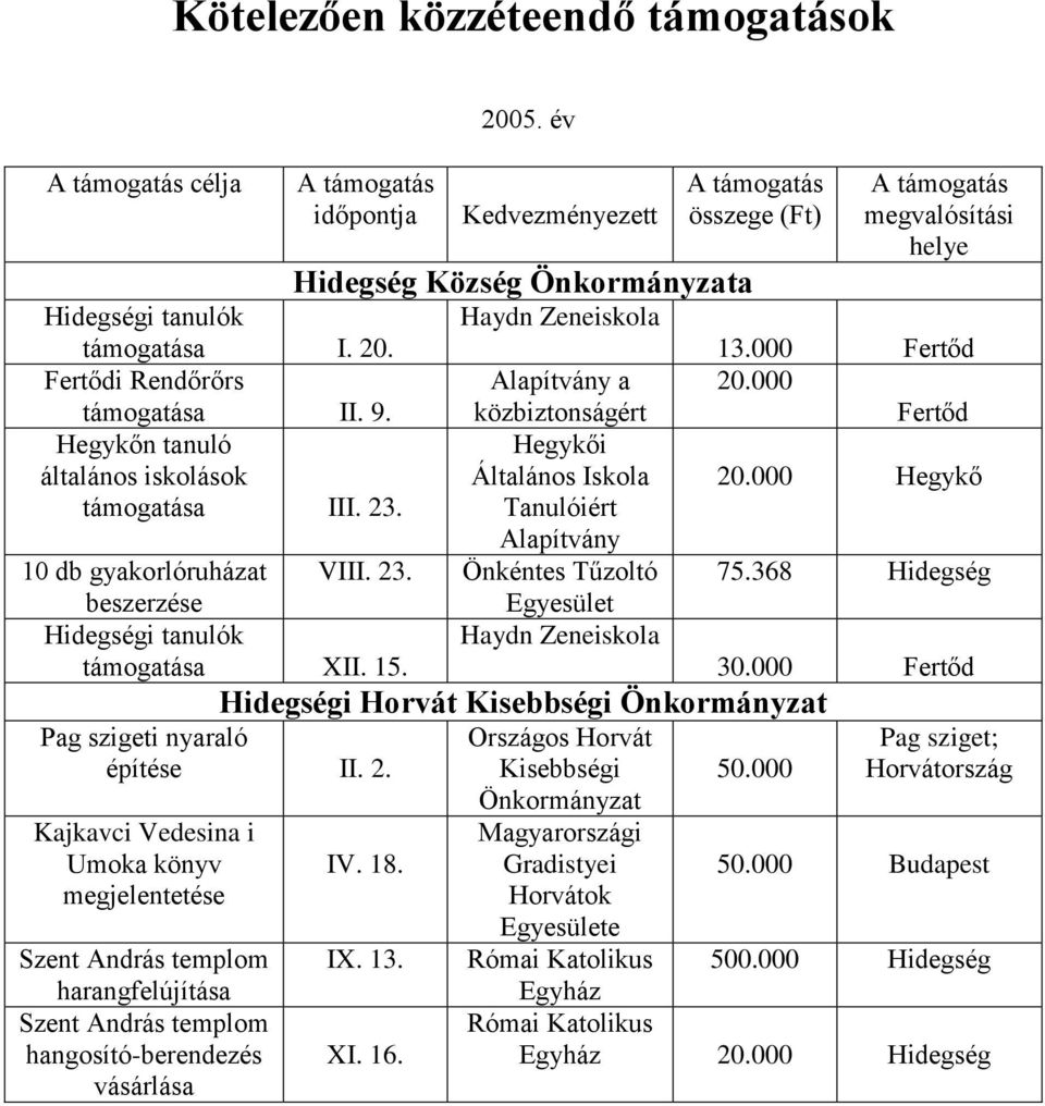 év Kedvezményezett Község Önkormányzata Alapítvány a közbiztonságért Általános Iskola Tanulóiért Alapítvány Önkéntes Tűzoltó Egyesület összege (Ft) i Horvát Kisebbségi Önkormányzat IV. 18. IX. 13. XI.