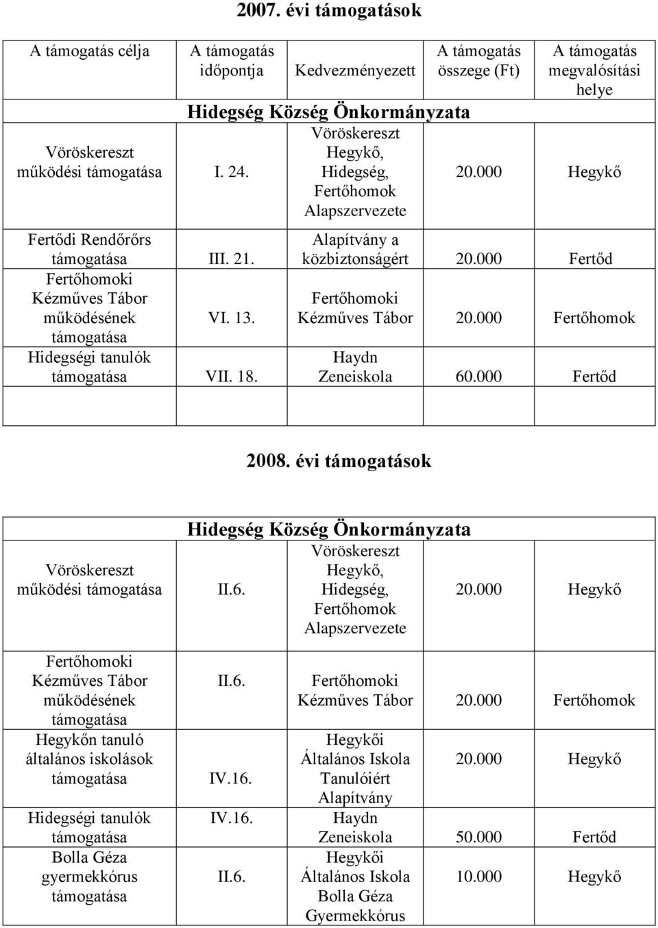 000 Fertőd i Kézműves Tábor 20.000 60.000 Fertőd 2008.