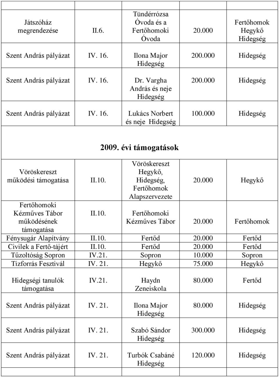 évi támogatások, i Kézműves Tábor 20.000 Fénysugár Alapítvány II.10. Fertőd 20.000 Fertőd Civilek a Fertő-tájért II.10. Fertőd 20.000 Fertőd Tűzoltóság Sopron IV.21. Sopron 10.