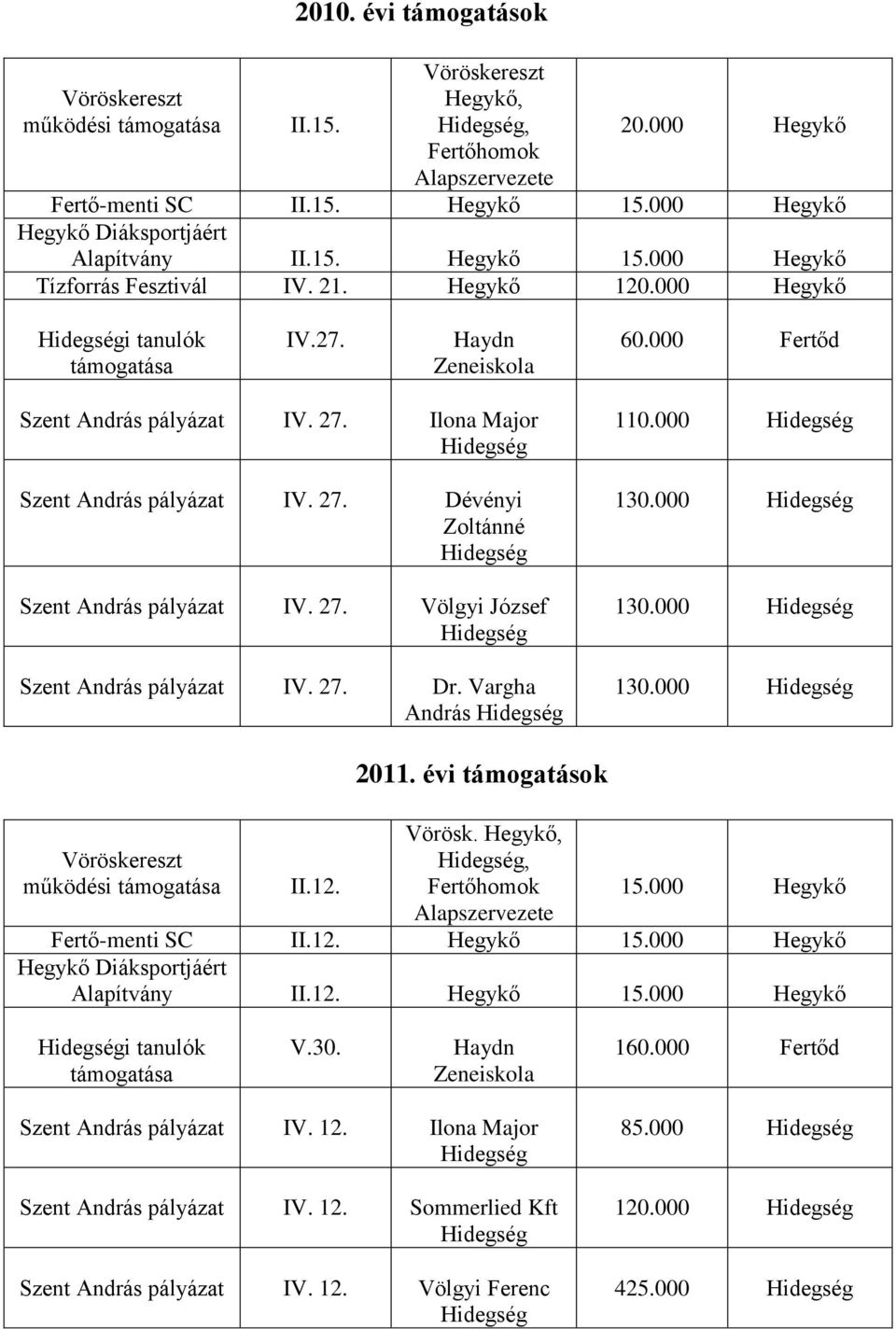 Vargha András 110.000 130.000 130.000 130.000 működési II.12. 2011. évi támogatások Vörösk., 15.000 Hegykő Fertő-menti SC II.12. Hegykő 15.000 Hegykő Hegykő Diáksportjáért Alapítvány II.12. Hegykő 15.000 Hegykő i tanulók V.