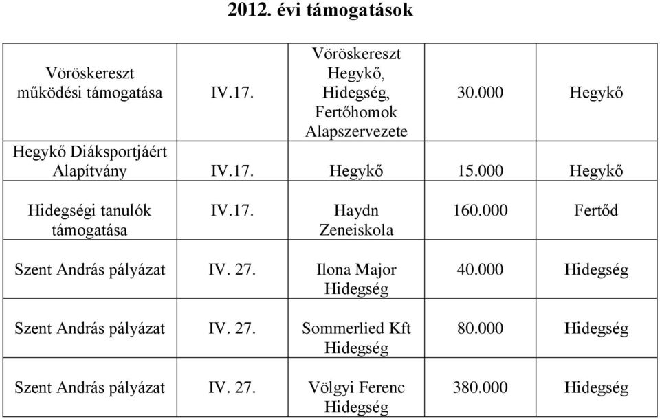 000 Hegykő i tanulók IV.17. 160.000 Fertőd Szent András pályázat IV. 27.