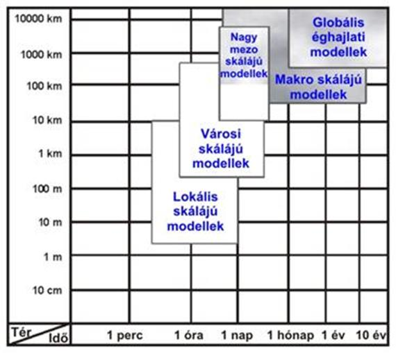 Az egyes kibocsátási forrásokból (Mészáros et al.