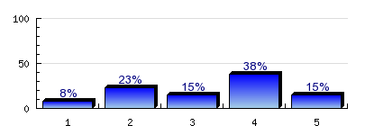 8.1) Az államvizsga (legalább abszolutórium) után mennyi idő alatt sikerült elhelyezkednie első állandó munkahelyén?