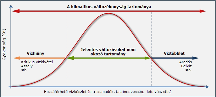 hidrológiai folyamatokra így az 1. ábrán vázolt függvényre is jelentős hatást gyakorol.