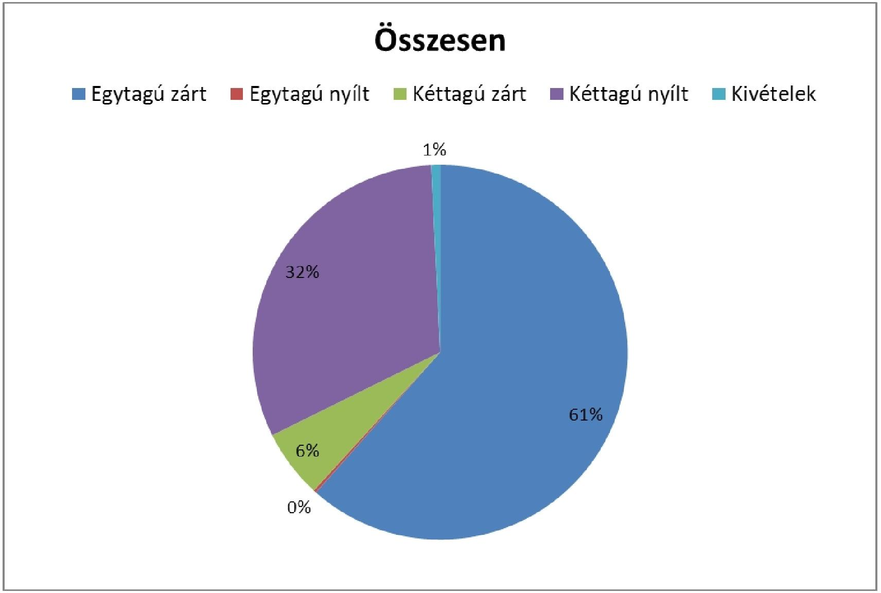 A következő táblázat, ábra és diagram a rövidült nevek fonológiai szerkezeteinek összefoglalását adja, és szemlélteti a rövidült alakok különböző típusainak gyakoriságát: A rövidült nevek fonológiai