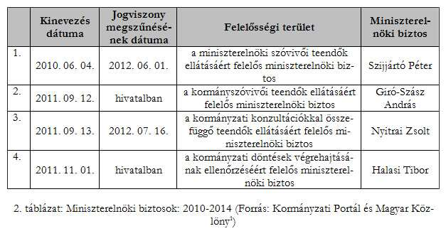 FRANCZEL RICHÁRD: A MINISZTERELNÖKSÉG SZERVEZETE 2010-2014 KÖZÖTT 61 Szám szerint a legtöbb, összesen hét helyettes államtitkár(ság) tartozik a Miniszterelnökséget vezető államtitkár alá, aki az