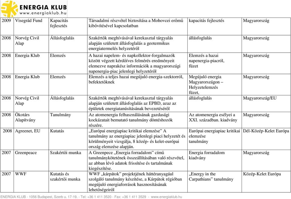 eredményeit elemezve naprakész információk a magyarországi napenergia-piac jelenlegi helyzetérl 2008 Energia Klub Elemzés Elemzés a teljes hazai megújuló energia-szektorról, befektetknek 2008 Norvég