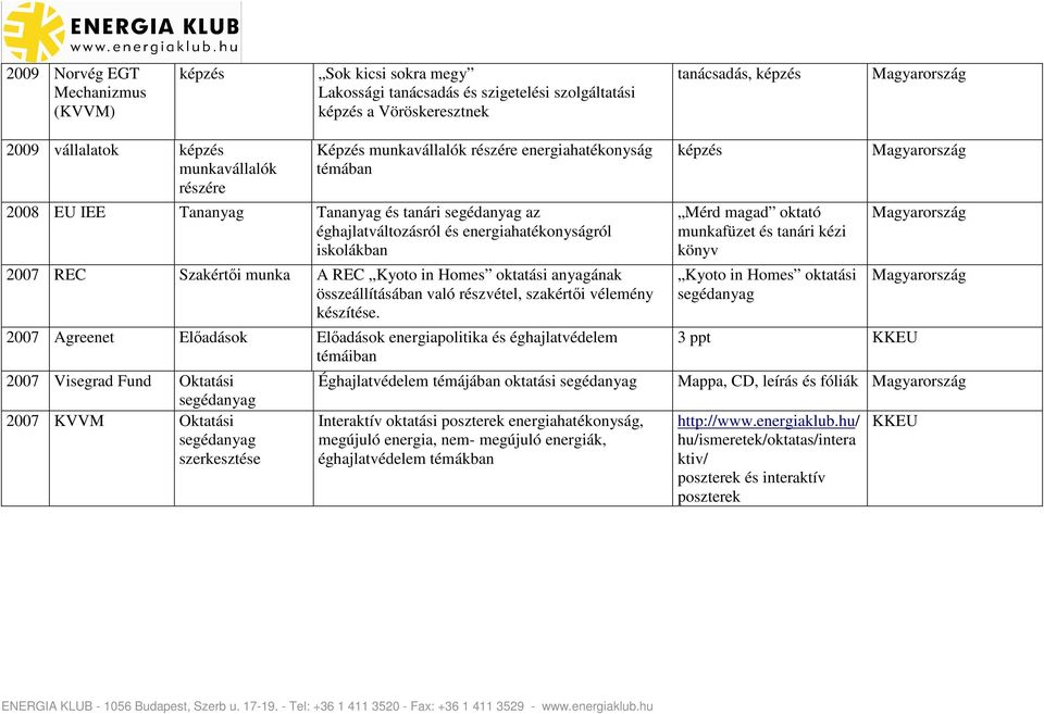 REC Kyoto in Homes oktatási anyagának összeállításában való részvétel, szakérti vélemény készítése.